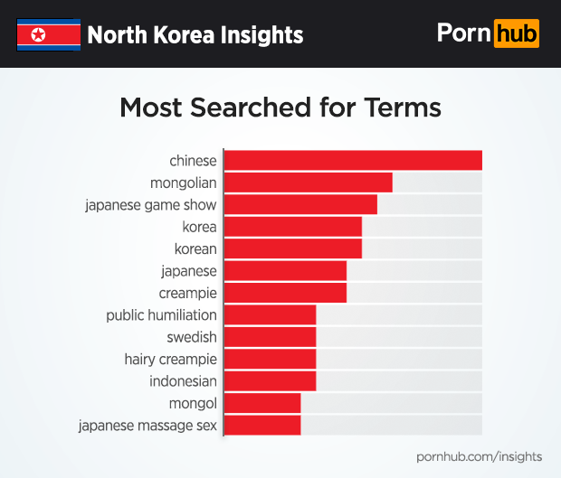 best of Korea north