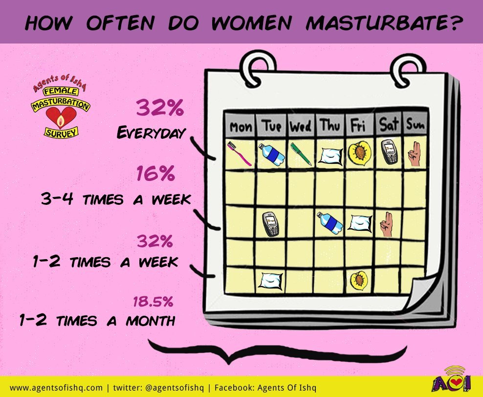 Average time to masturbate